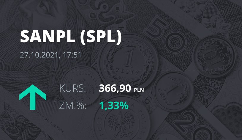 Notowania akcji spółki Santander Bank Polska z 27 października 2021 roku
