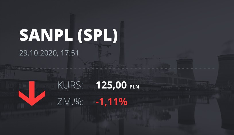 Notowania akcji spółki Santander Bank Polska z 29 października 2020 roku