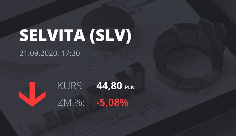 Notowania akcji spółki Selvita S.A. z 21 września 2020 roku