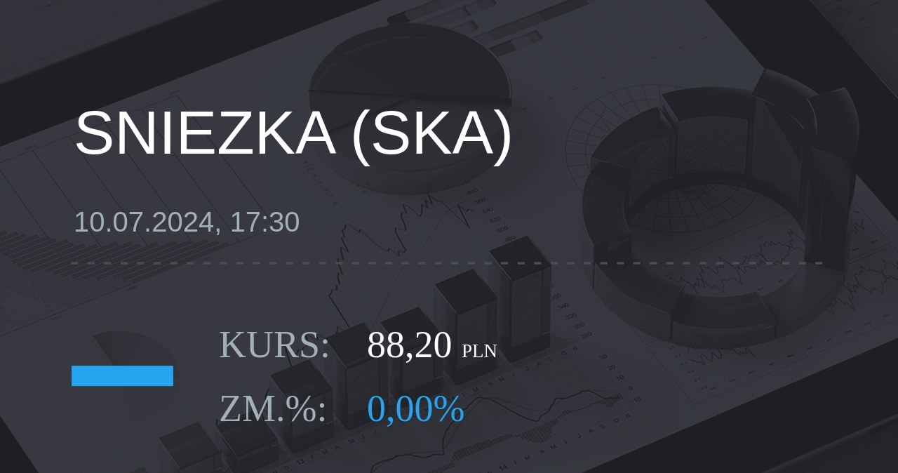 Notowania akcji spółki Śnieżka z 10 lipca 2024 roku