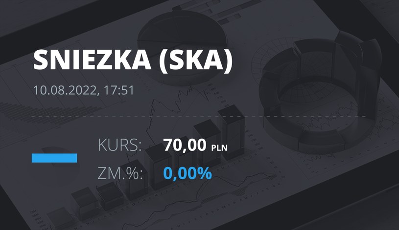 Notowania akcji spółki Śnieżka z 10 sierpnia 2022 roku