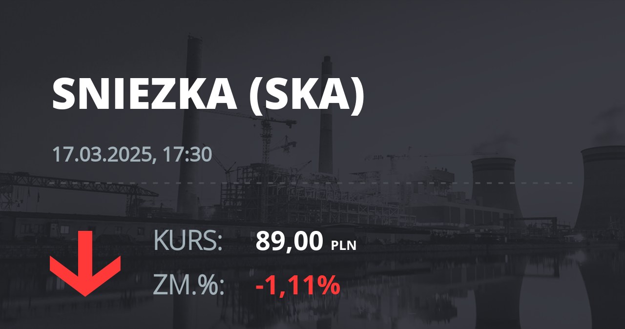 Notowania akcji spółki Śnieżka z 17 marca 2025 roku