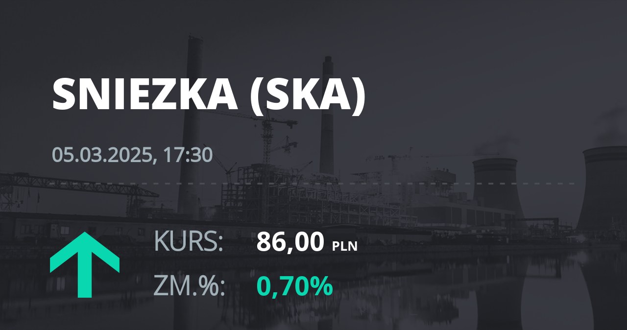 Notowania akcji spółki Śnieżka z 5 marca 2025 roku