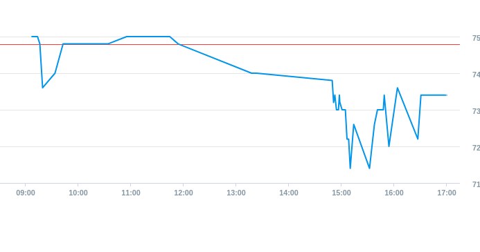 Notowania akcji spółki Sygnity S.A. z 11 marca 2025 roku