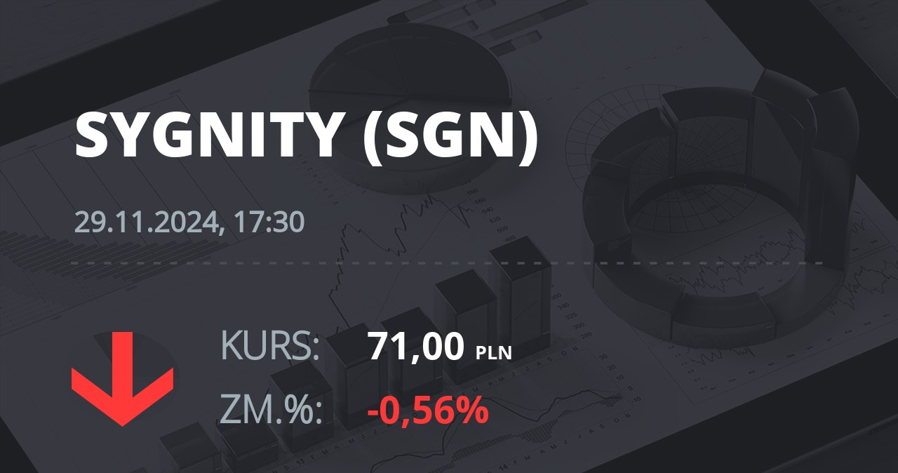 Notowania akcji spółki Sygnity S.A. z 29 listopada 2024 roku