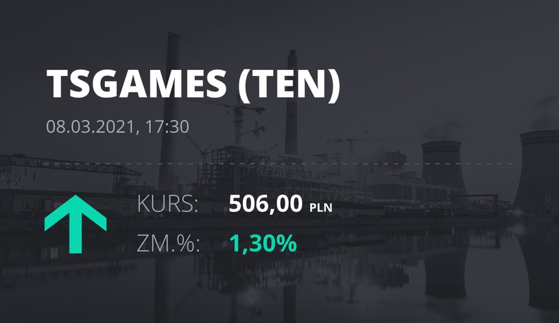 Notowania akcji spółki Ten Square Games z 8 marca 2021 roku