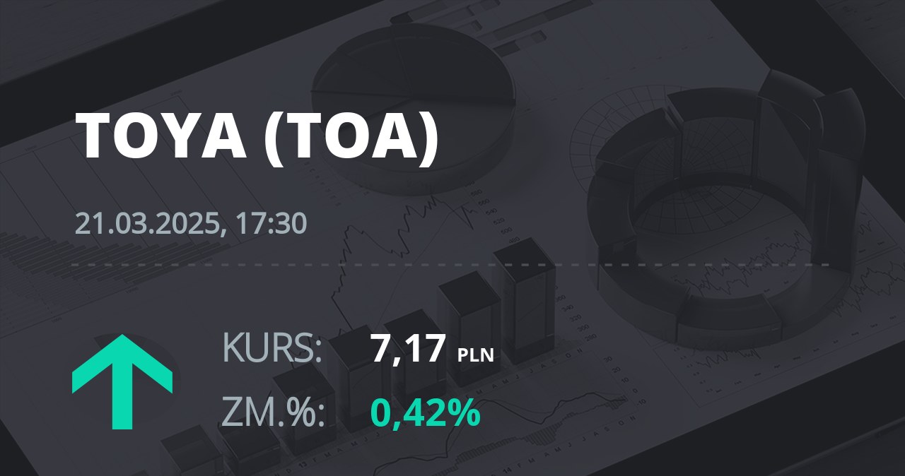 Notowania akcji spółki Toya z 21 marca 2025 roku