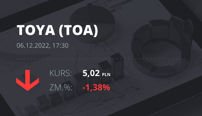 Notowania akcji spółki Toya z 6 grudnia 2022 roku