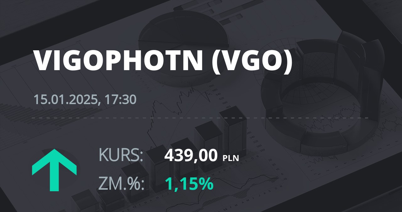 Notowania akcji spółki VIGO Photonics z 15 stycznia 2025 roku