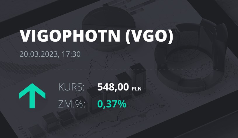 Notowania akcji spółki VIGO Photonics z 20 marca 2023 roku