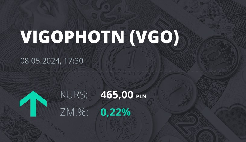 Notowania akcji spółki VIGO Photonics z 8 maja 2024 roku