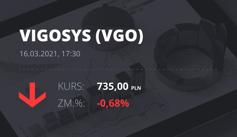 Notowania akcji spółki VIGO System z 16 marca 2021 roku