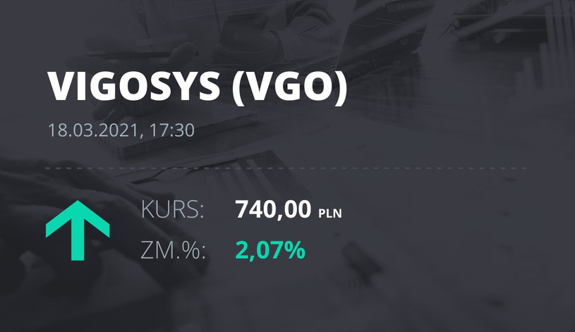 Notowania akcji spółki VIGO System z 18 marca 2021 roku