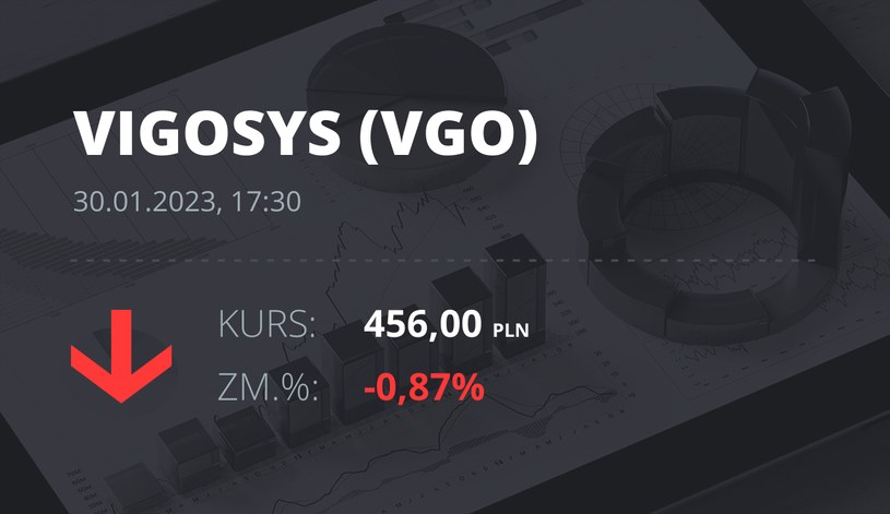 Notowania akcji spółki VIGO System z 30 stycznia 2023 roku