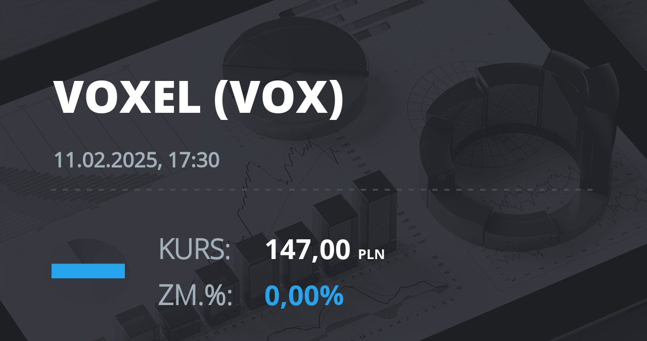 Notowania akcji spółki Voxel z 11 lutego 2025 roku