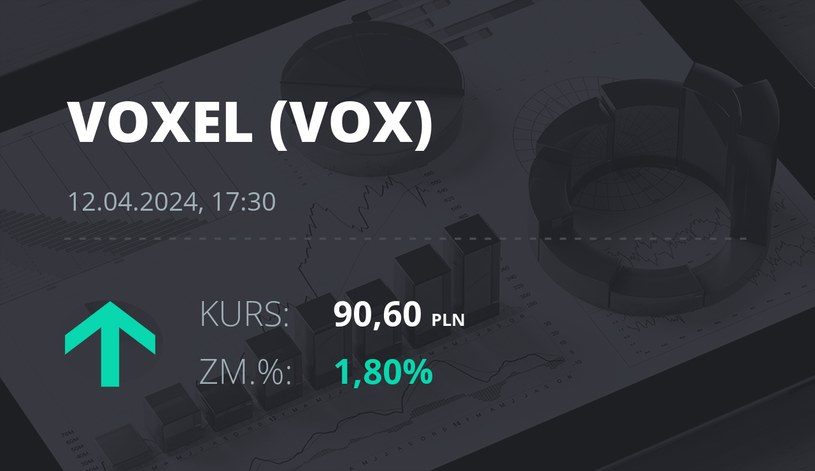 Notowania akcji spółki Voxel z 12 kwietnia 2024 roku