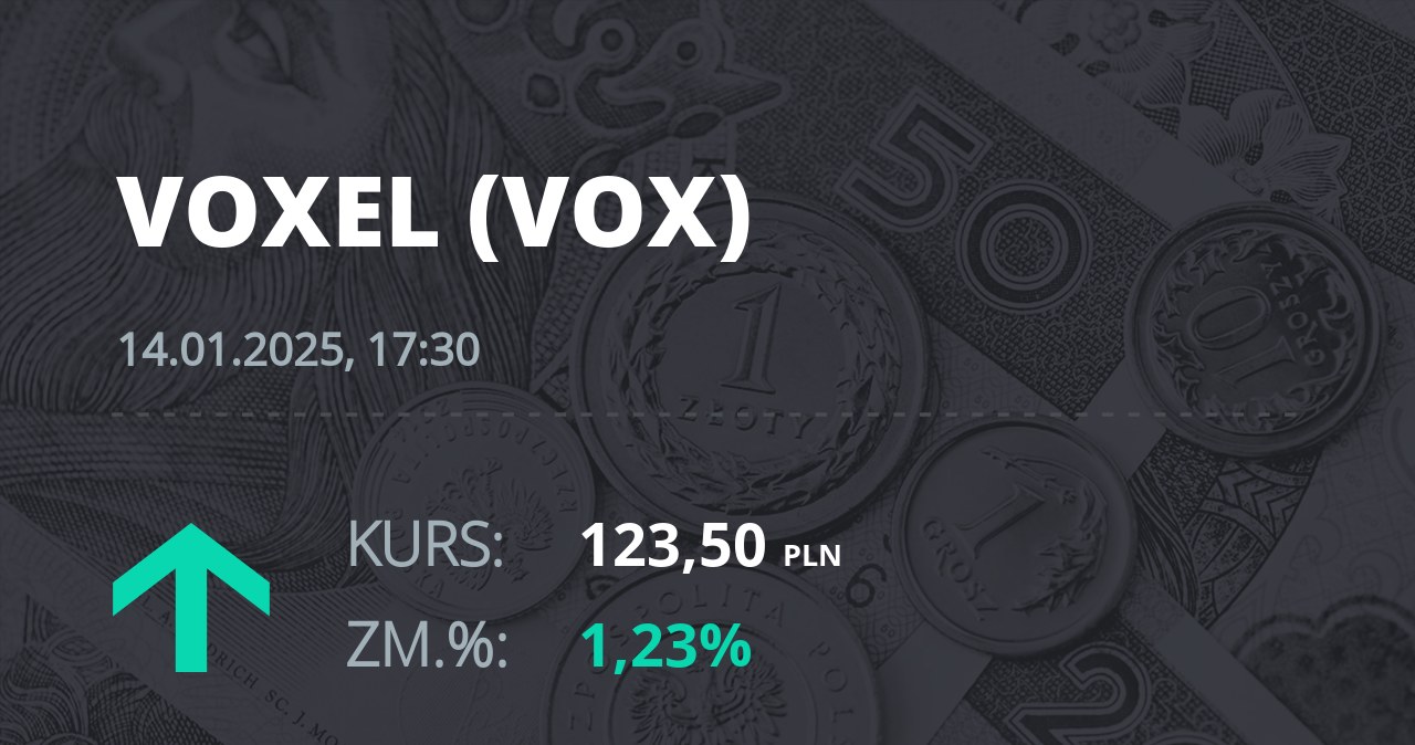 Notowania akcji spółki Voxel z 14 stycznia 2025 roku