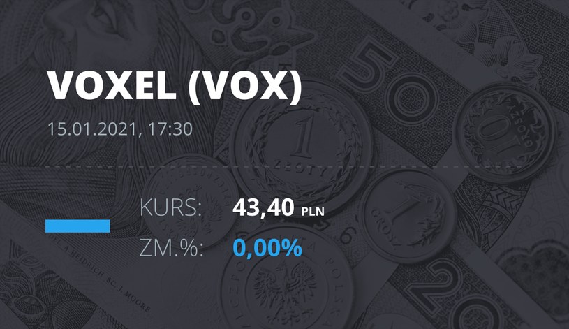 Notowania akcji spółki Voxel z 15 stycznia 2021 roku