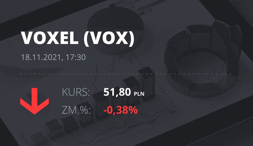Notowania akcji spółki Voxel z 18 listopada 2021 roku