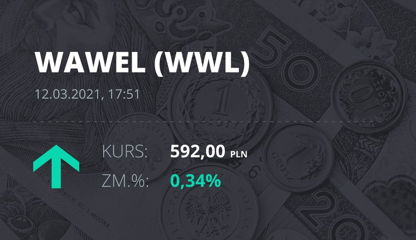 Notowania akcji spółki Wawel z 12 marca 2021 roku