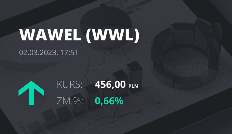 Notowania akcji spółki Wawel z 2 marca 2023 roku