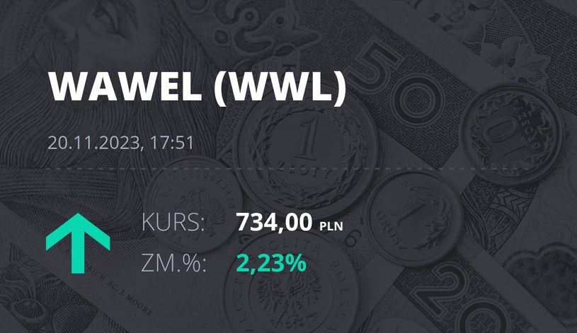 Notowania akcji spółki Wawel z 20 listopada 2023 roku