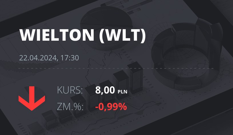 Notowania akcji spółki Wielton z 22 kwietnia 2024 roku