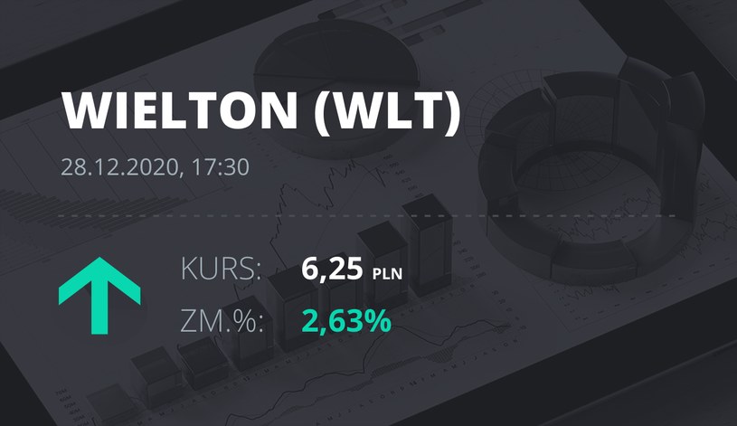 Notowania akcji spółki Wielton z 28 grudnia 2020 roku