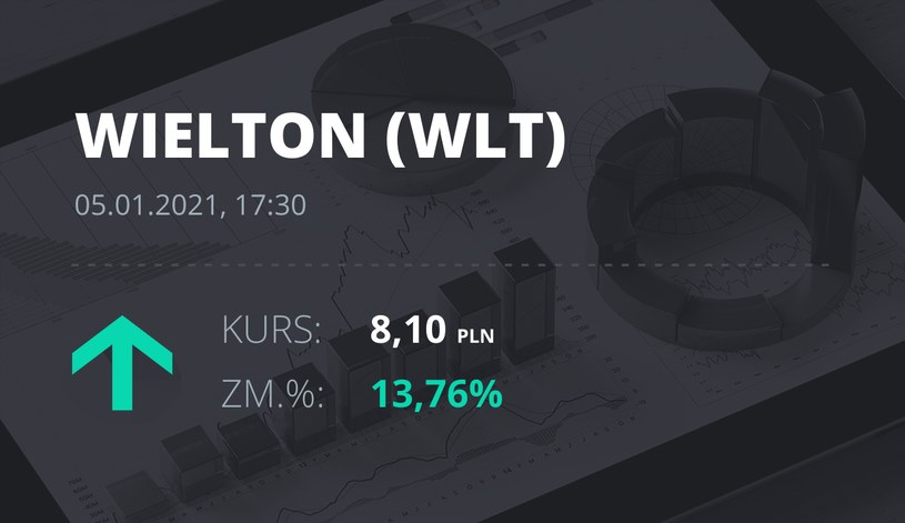 Notowania akcji spółki Wielton z 5 stycznia 2021 roku