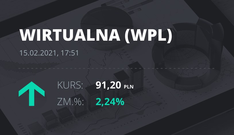 Notowania akcji spółki Wirtualna Polska z 15 lutego 2021 roku