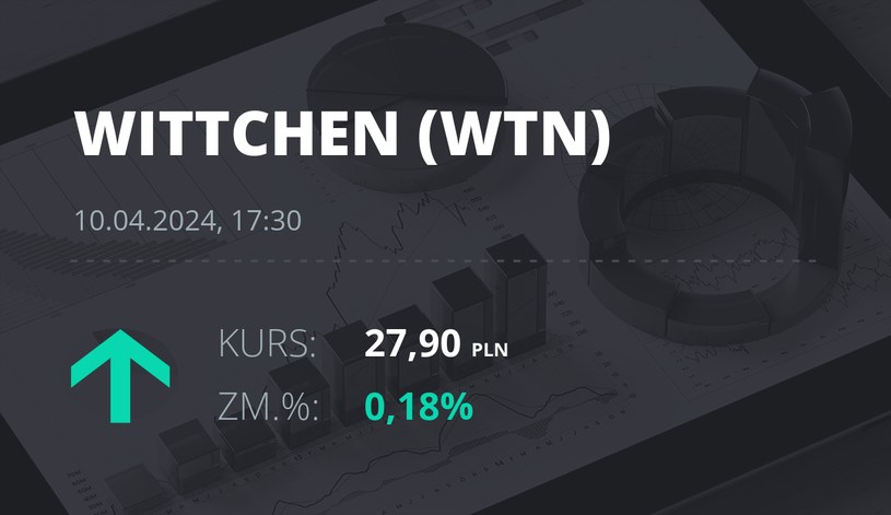 Notowania akcji spółki Wittchen S.A. z 10 kwietnia 2024 roku