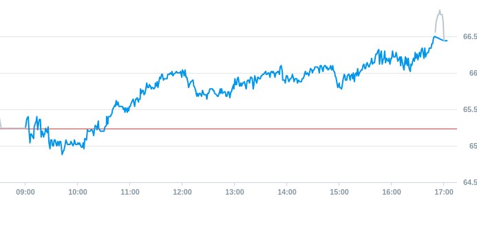 Notowania akcji spółki X-Trade Brokers Dom Maklerski SA z 13 marca 2025 roku