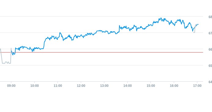 Notowania akcji spółki X-Trade Brokers Dom Maklerski SA z 14 lutego 2025 roku