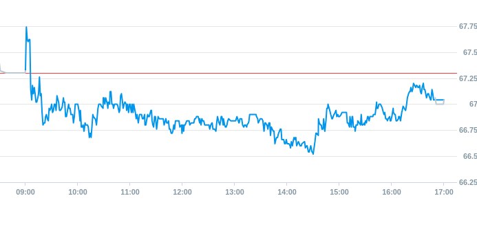 Notowania akcji spółki X-Trade Brokers Dom Maklerski SA z 17 marca 2025 roku