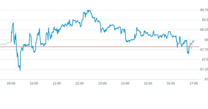 Notowania akcji spółki X-Trade Brokers Dom Maklerski SA z 18 grudnia 2024 roku