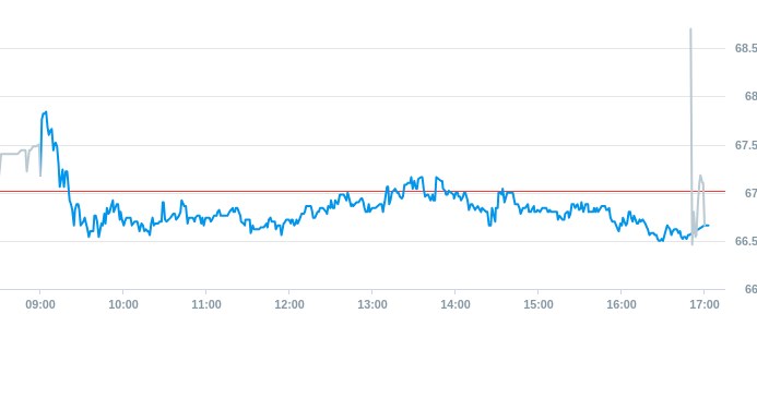 Notowania akcji spółki X-Trade Brokers Dom Maklerski SA z 21 marca 2025 roku