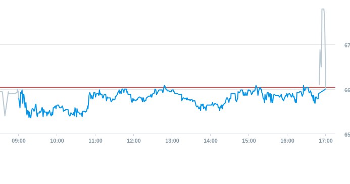 Notowania akcji spółki X-Trade Brokers Dom Maklerski SA z 28 lutego 2025 roku