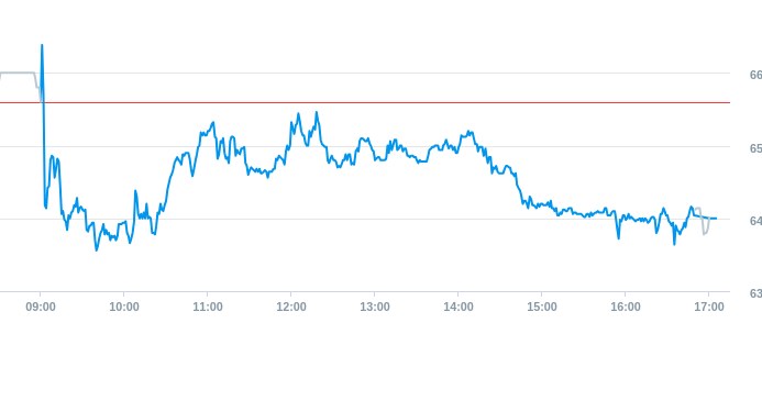 Notowania akcji spółki X-Trade Brokers Dom Maklerski SA z 3 lutego 2025 roku