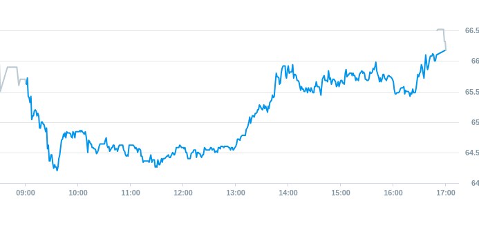 Notowania akcji spółki X-Trade Brokers Dom Maklerski SA z 3 marca 2025 roku