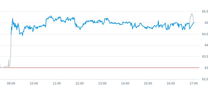 Notowania akcji spółki X-Trade Brokers Dom Maklerski SA z 5 marca 2025 roku