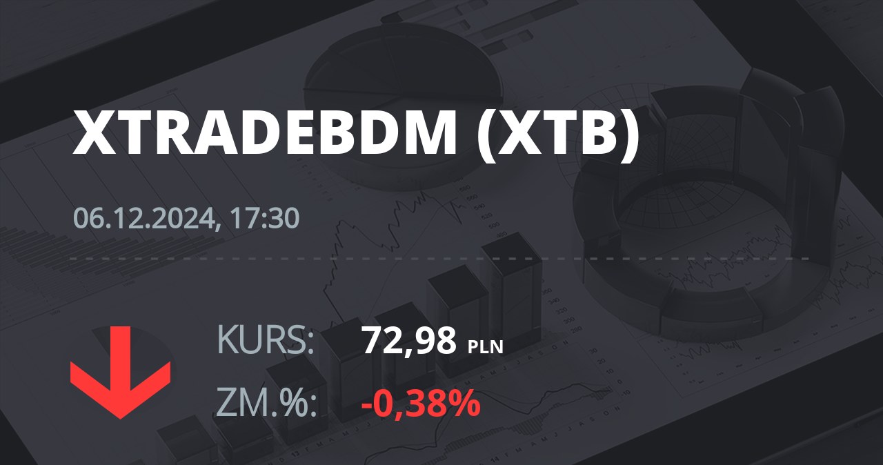 Notowania akcji spółki X-Trade Brokers Dom Maklerski SA z 6 grudnia 2024 roku