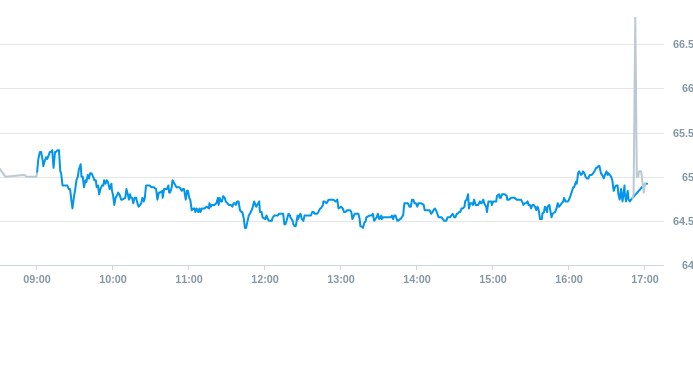 Notowania akcji spółki X-Trade Brokers Dom Maklerski SA z 6 marca 2025 roku