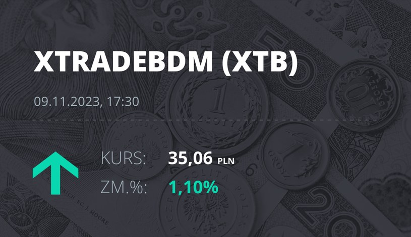 Notowania akcji spółki X-Trade Brokers Dom Maklerski SA z 9 listopada 2023 roku
