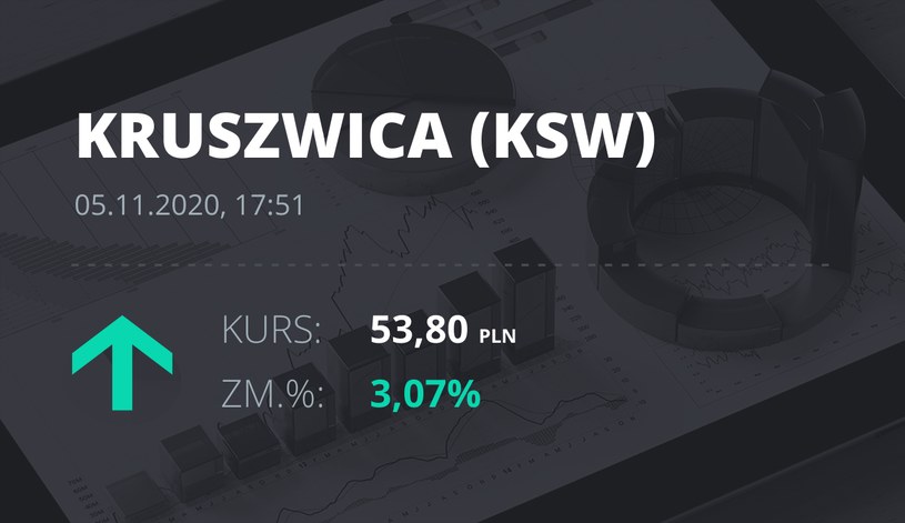 Notowania akcji spółki Zakłady Tłuszczowe "Kruszwica" SA z 5 listopada 2020 roku