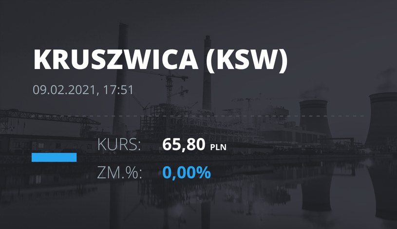 Notowania akcji spółki Zakłady Tłuszczowe "Kruszwica" SA z 9 lutego 2021 roku