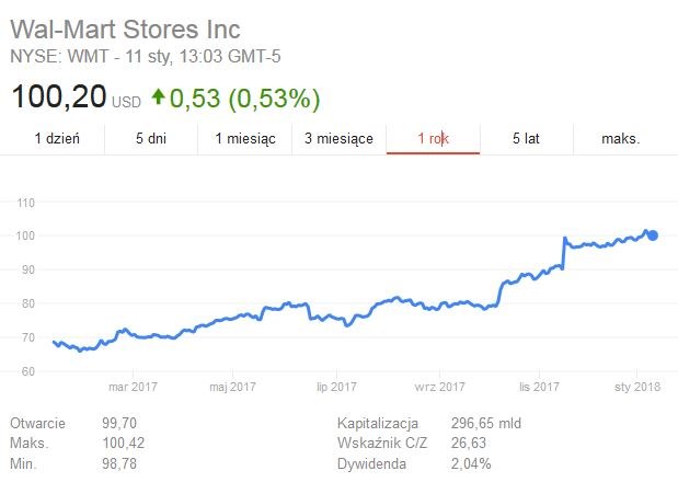Notowania akcji Walmarta na NYSE w ostatnim roku /Informacja prasowa