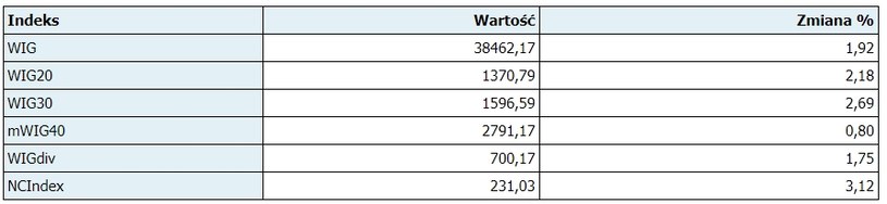 Notowania indeksów giełdowych Rynku Głównego GPW na starciu notowań /PAP