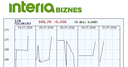 Notowania Izo-Blok na GPW w ostatnich pięciu dniach /INTERIA.PL