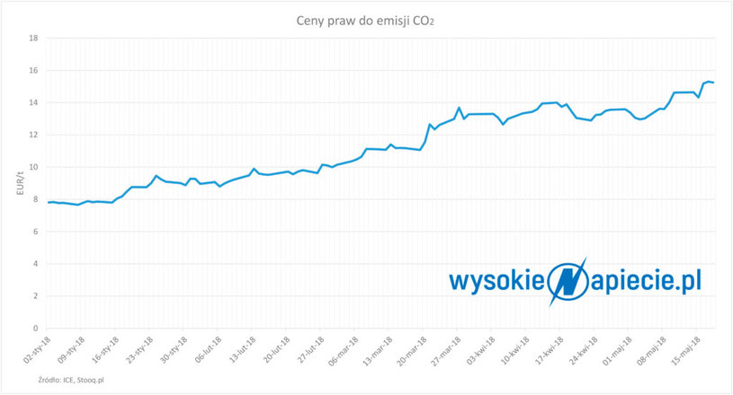 Notowania kontraktów CO2 na grudzień 2018 na giełdzie ICE /&nbsp