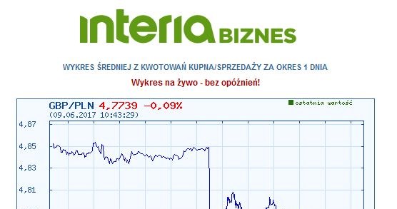Notowania pary funt/złoty w ostatnich 22 godzinach /INTERIA.PL